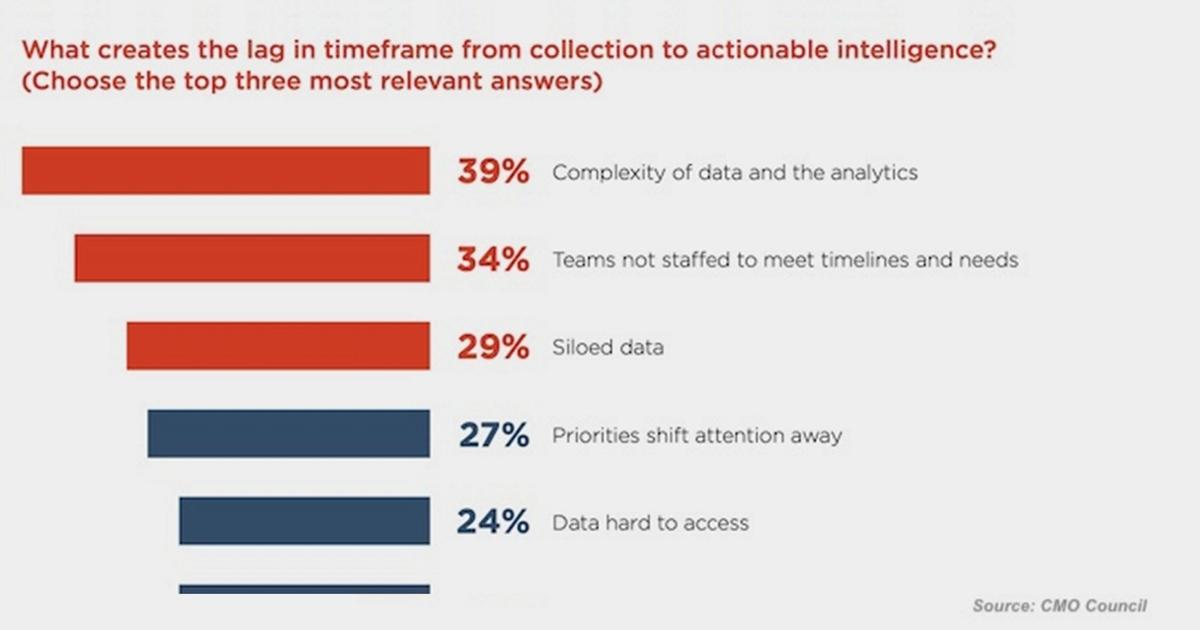 Why It Takes So Long to Apply Data-Driven Insights to Campaigns