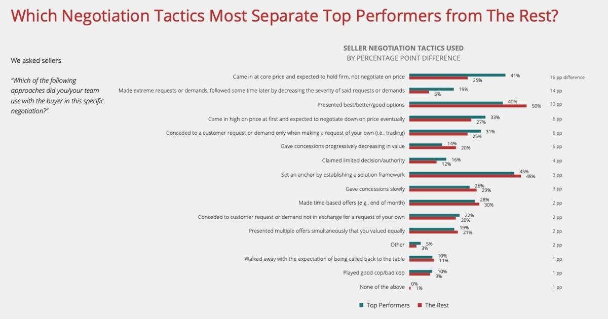What Top-Performing Sales Negotiators Do Differently