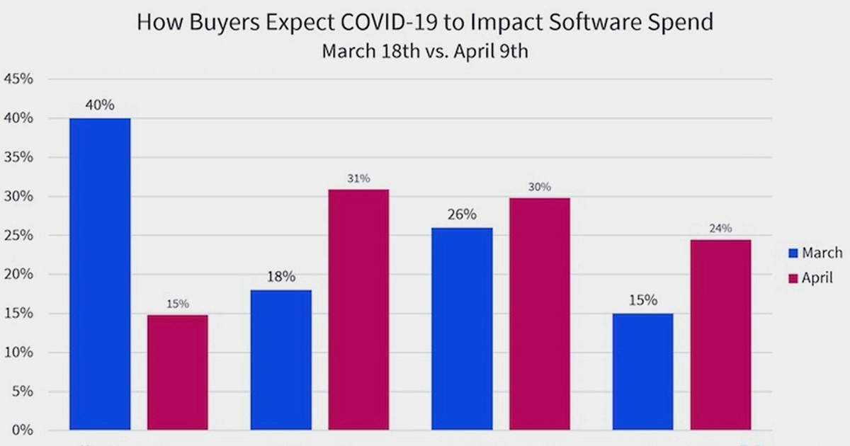 COVID-19's Impact on B2B Software Budgets