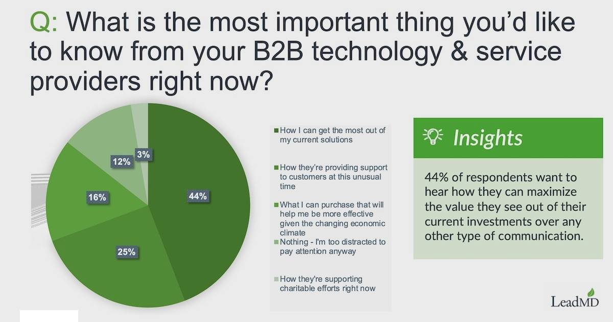 What B2B Buyers Want From Tech Vendors Right Now
