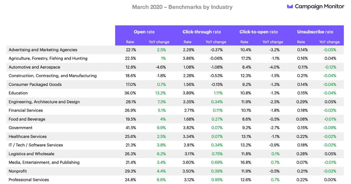 How COVID-19 Affected Email Benchmarks in 19 Industries in Spring 2020