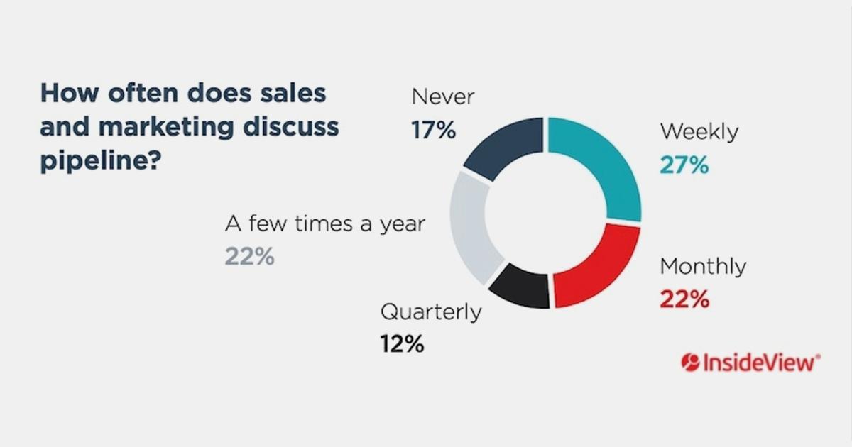 The Biggest Challenges to Aligning B2B Marketing and Sales Teams