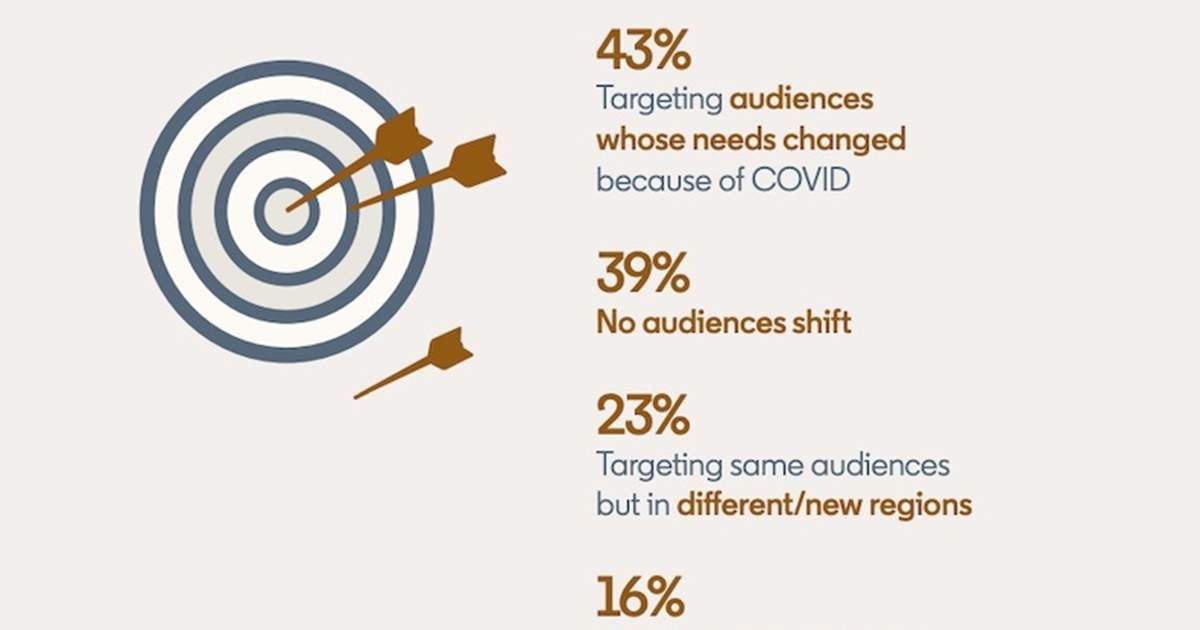 COVID-19's Impact on Marketers' Content, Investment, and Targeting Strategies