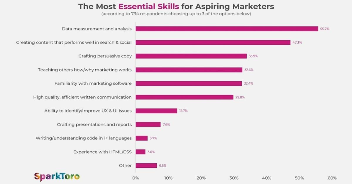The Most Essential Skills for Aspiring Marketers