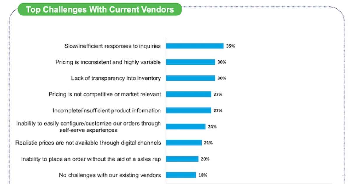 B2B Buyers' Top Challenges With Their Current Vendors