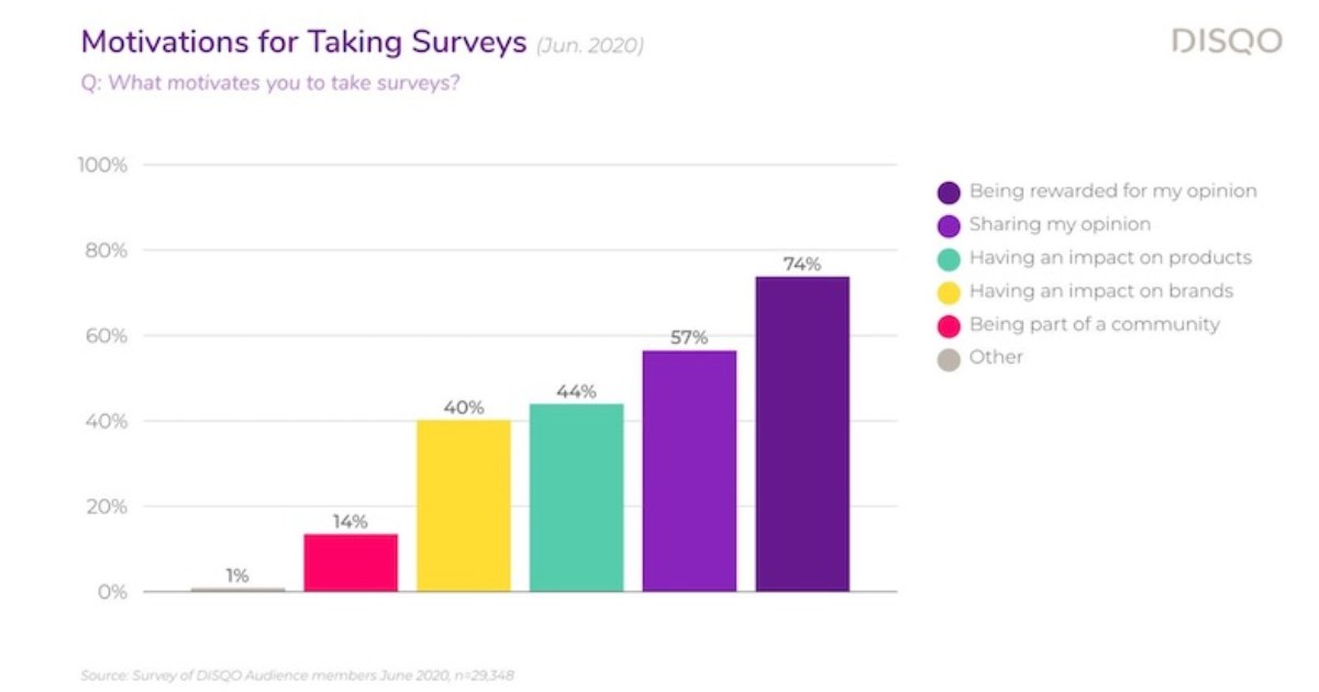 Why Customers Take Brand Surveys