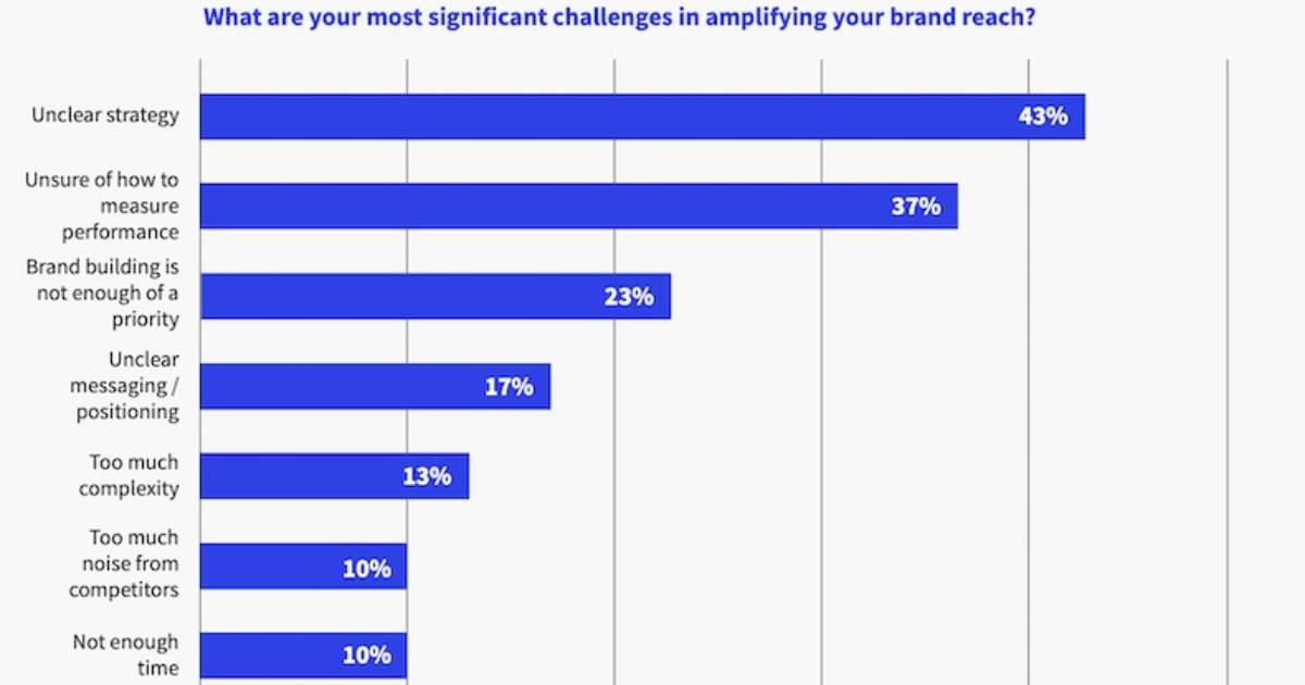 The Most Significant Challenges to B2B Brand-Building