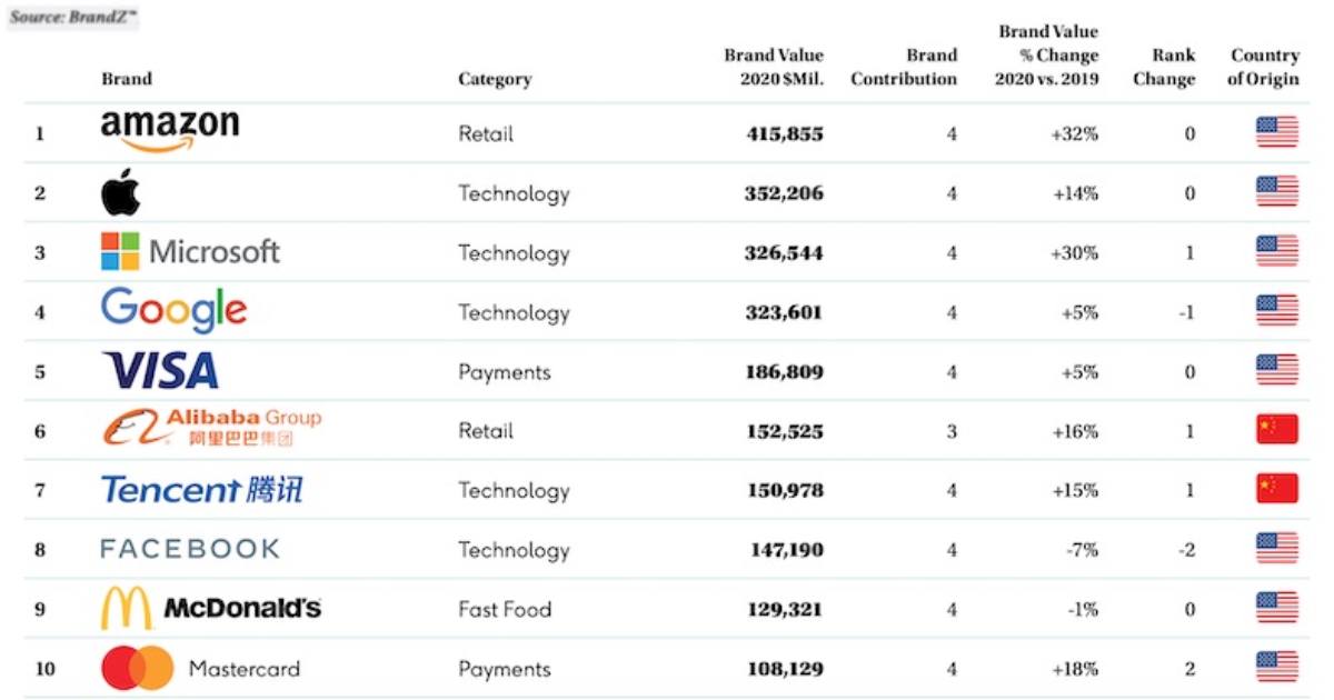 The 10 Most Valuable Global Brands in 2020