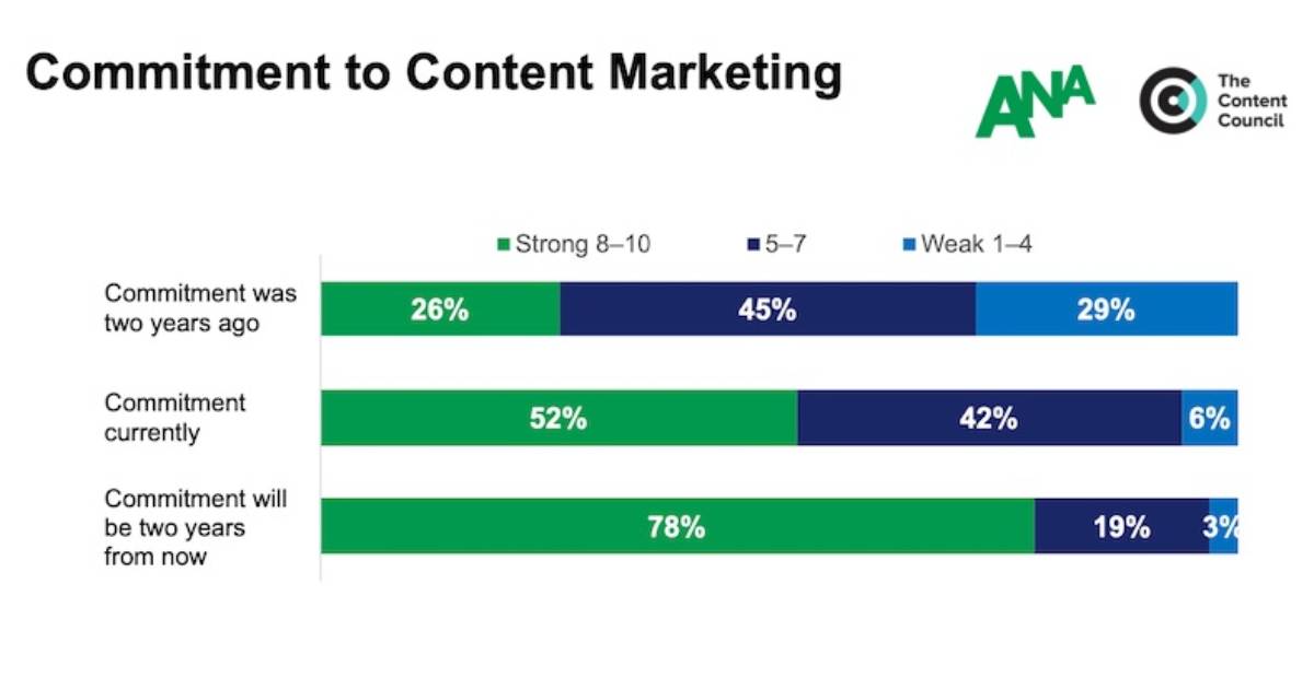 How Committed Are Big Advertisers to Content Marketing?