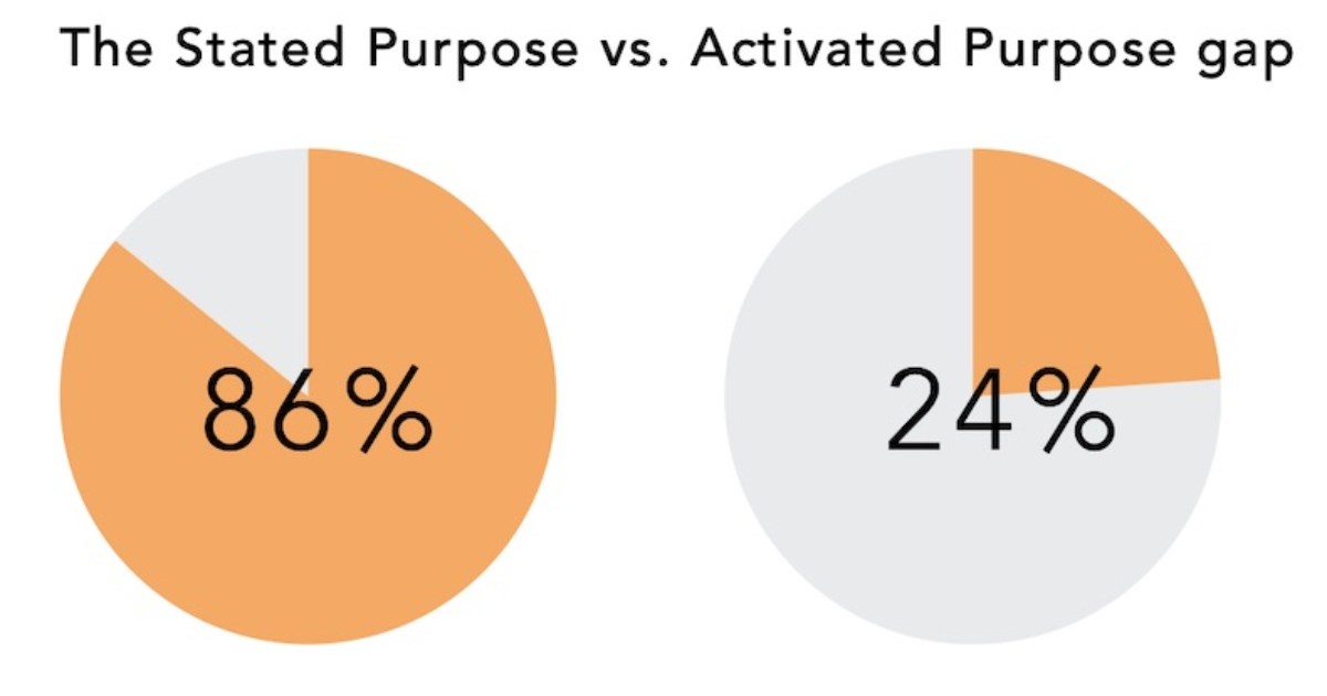 The 'Purpose Gap' Facing Many B2B Brands