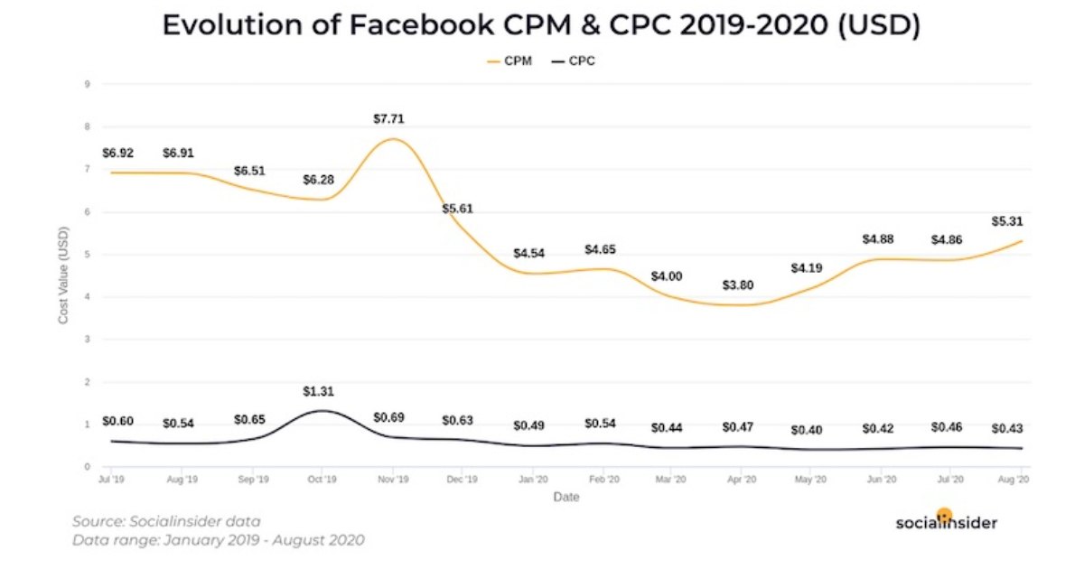 Facebook Ad Benchmarks: CPM, CPC, CTR, and Objectives Trends