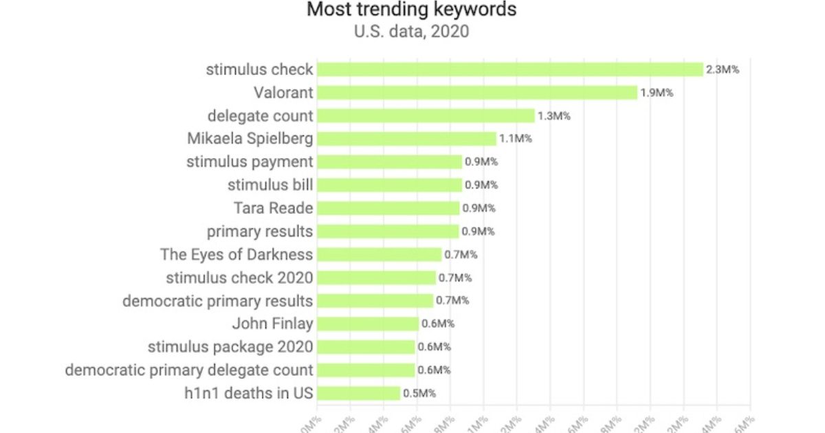 Google Searches 2020: Trending and Popular Keywords