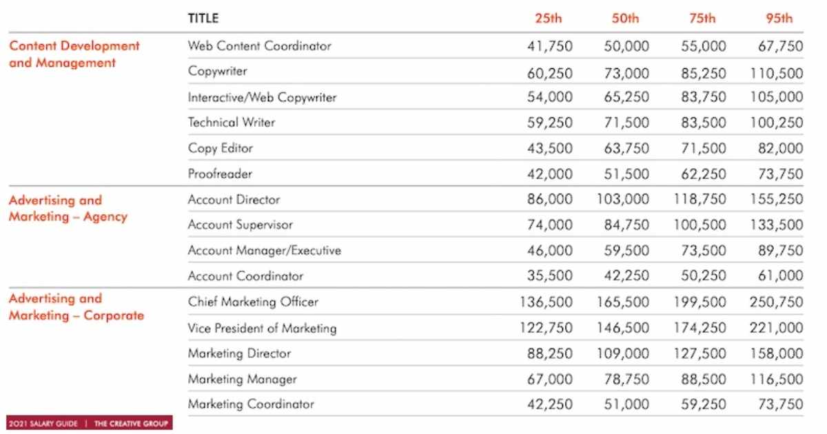 2021 Salary Guide: Pay Forecasts for Marketing, Advertising, and PR Positions