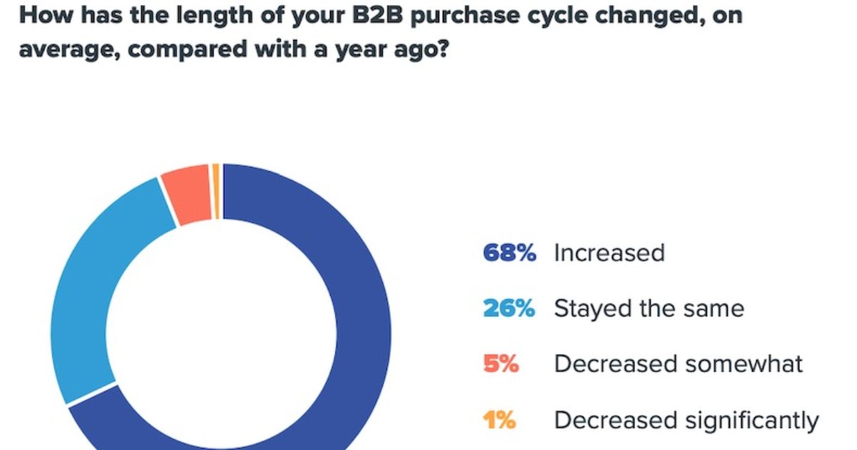 How the B2B Purchase Process Has Changed in 2020