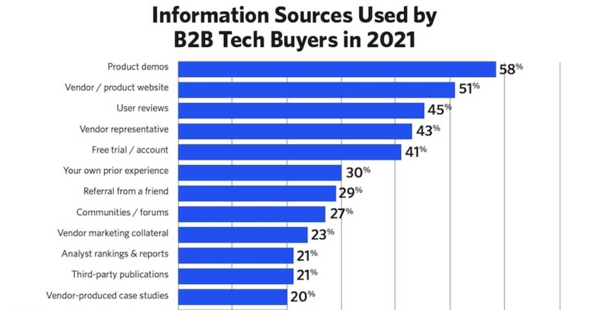 The Information Sources B2B Tech Buyers Most Rely On
