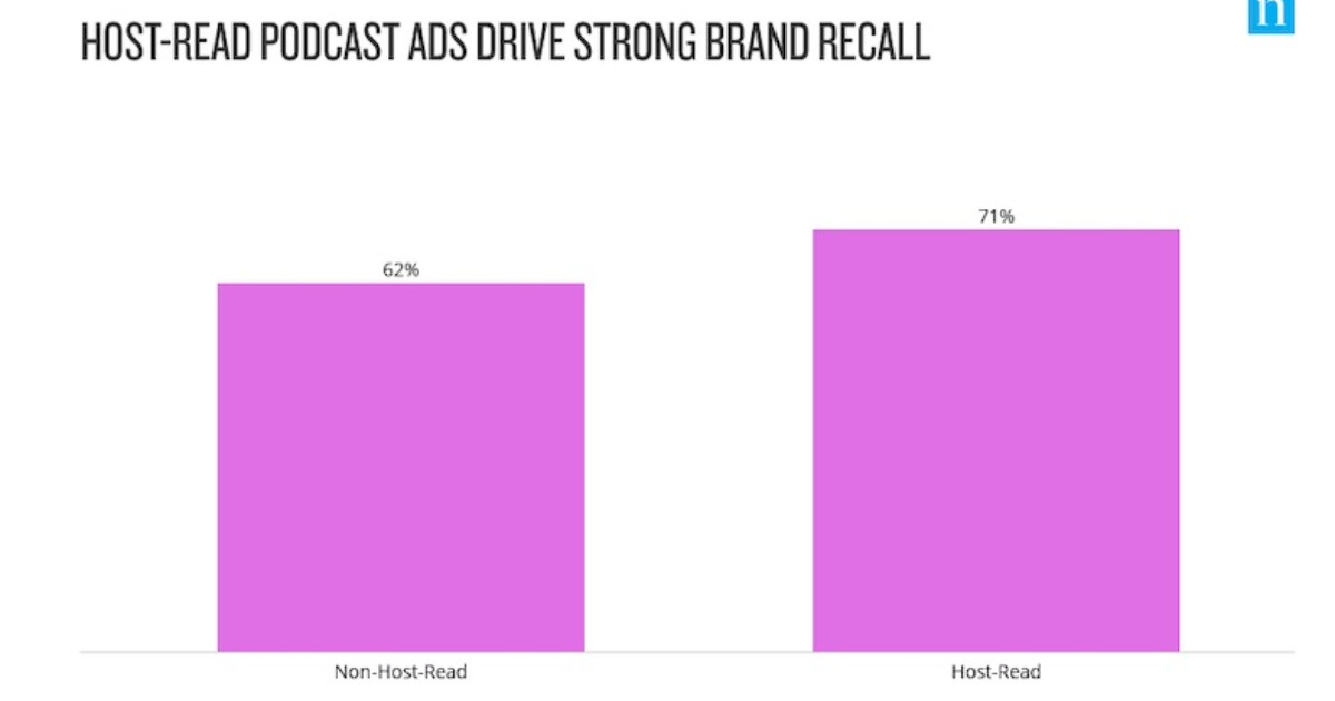 Are Host-Read Podcast Ads More Effective?