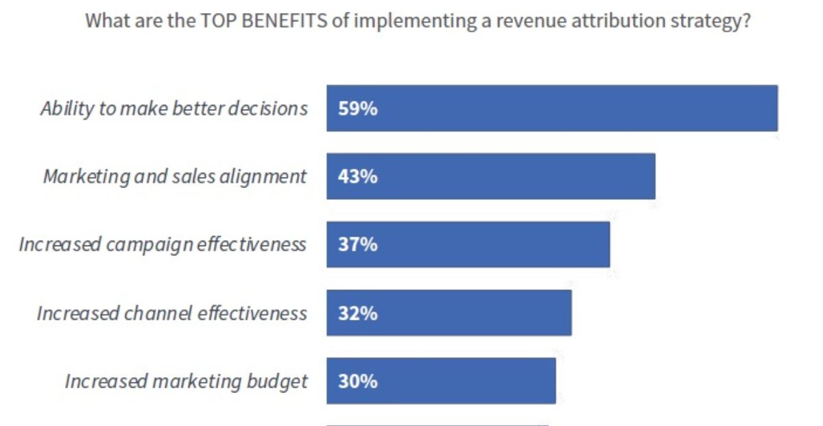The Biggest Benefits of Marketing Revenue Attribution