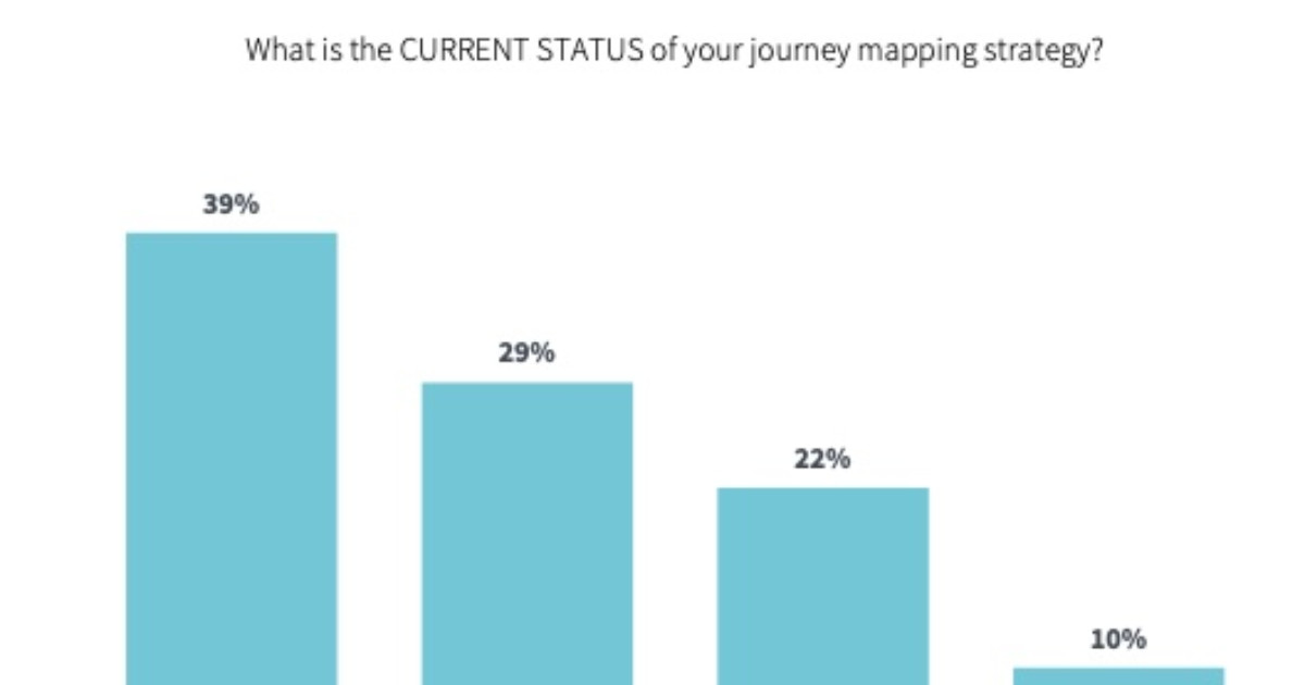 The State of Enterprise Customer Journey Mapping