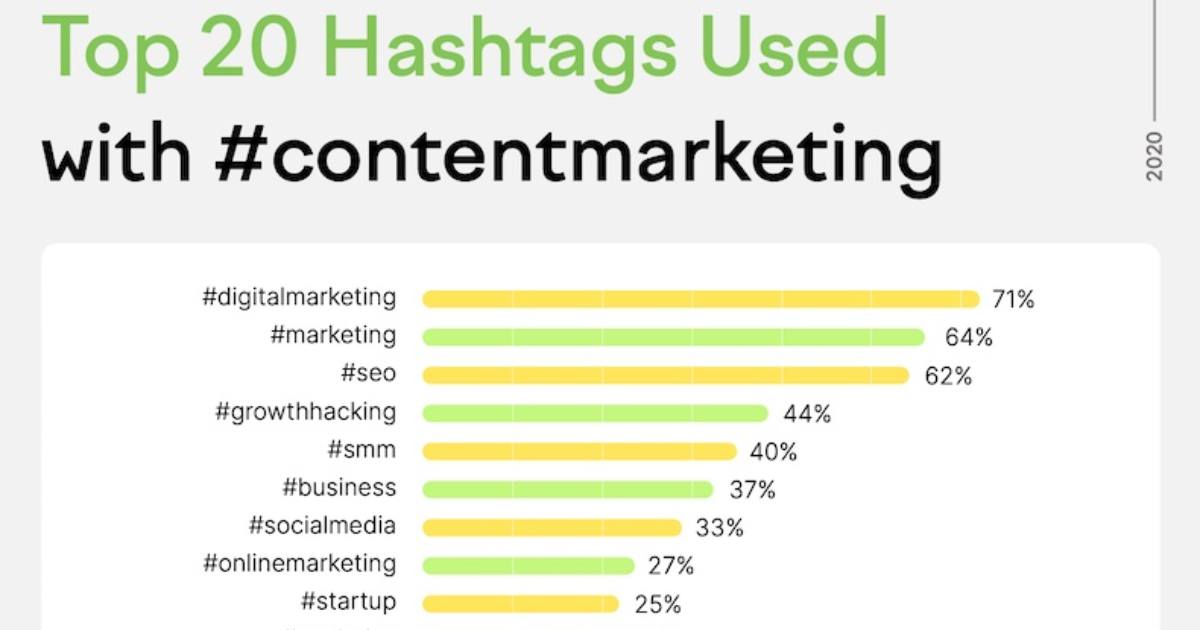 The Top 20 Content Marketing Hashtags, Topics, and Searches