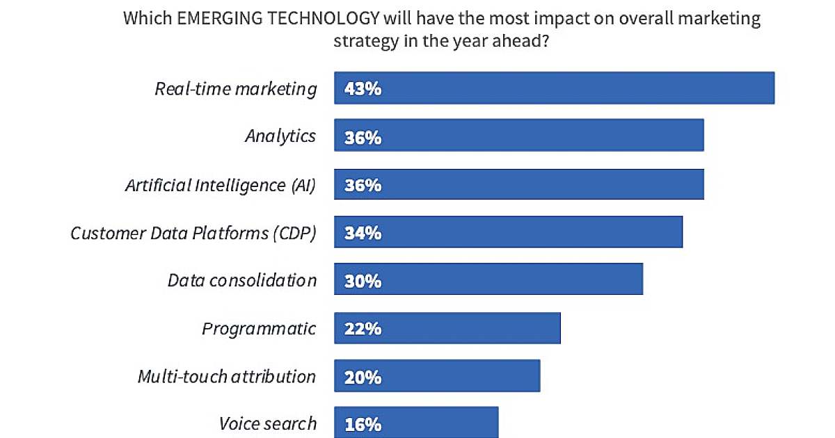 The Most Impactful Emerging Marketing Technologies