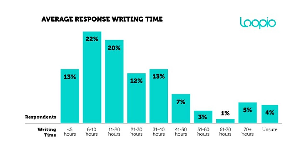 RFP Benchmarks: Time, Staffing, and Win-Rate Trends