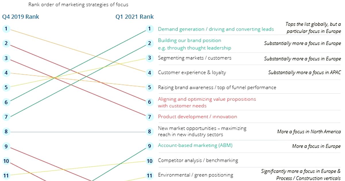 B2B Marketer Pain Points, Performance, and Priorities for the Year Ahead: B2B Marketing Monitor