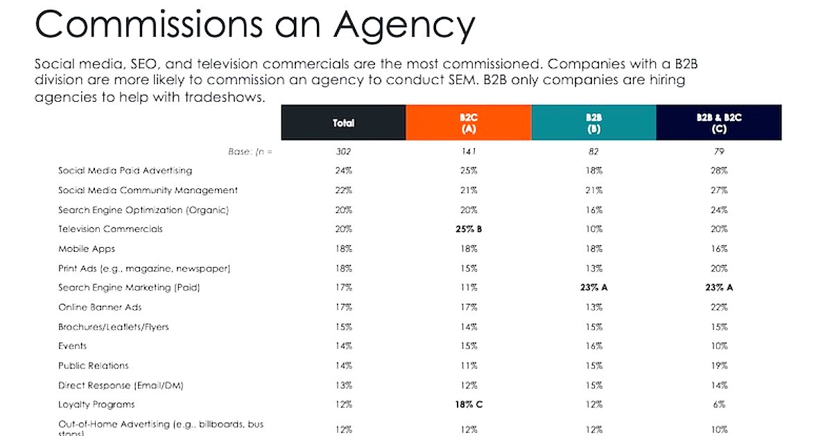 What B2B Firms Use Marketing Agencies For