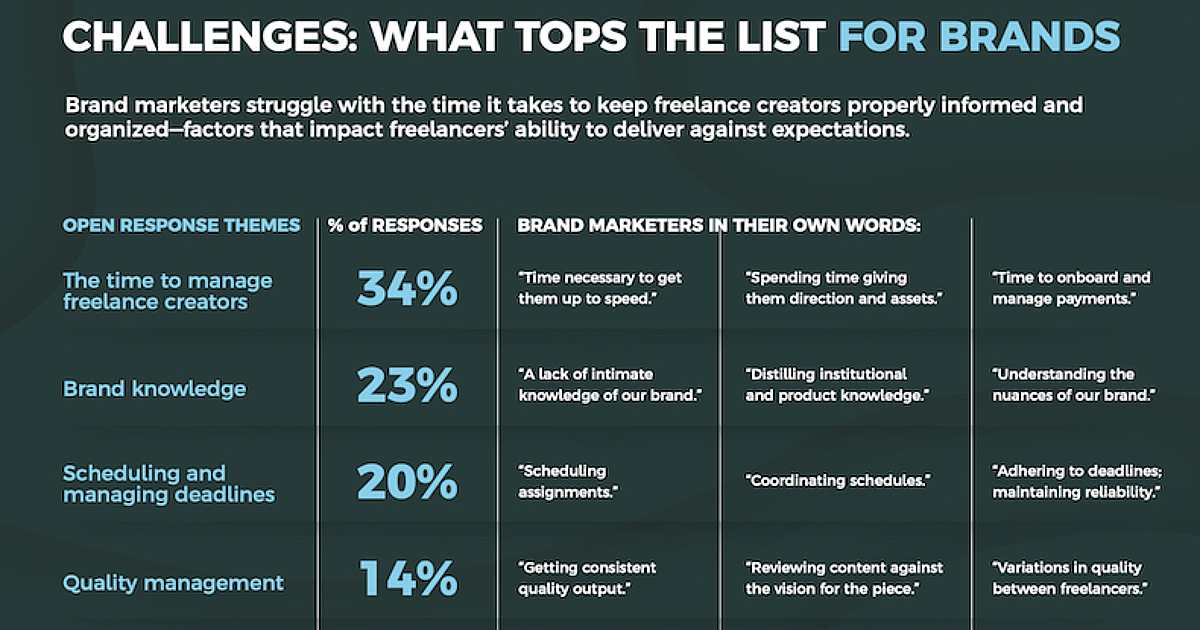 Marketers' Biggest Struggles With Freelance Content Creators