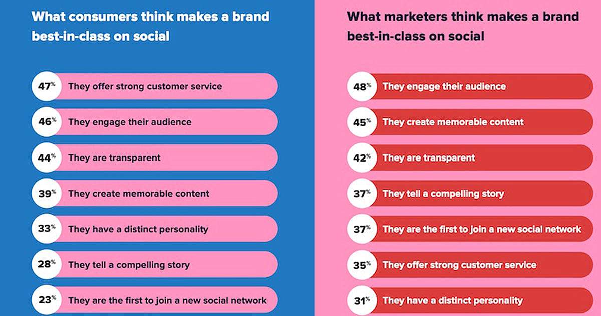 What Makes a Brand Best-in-Class on Social Media