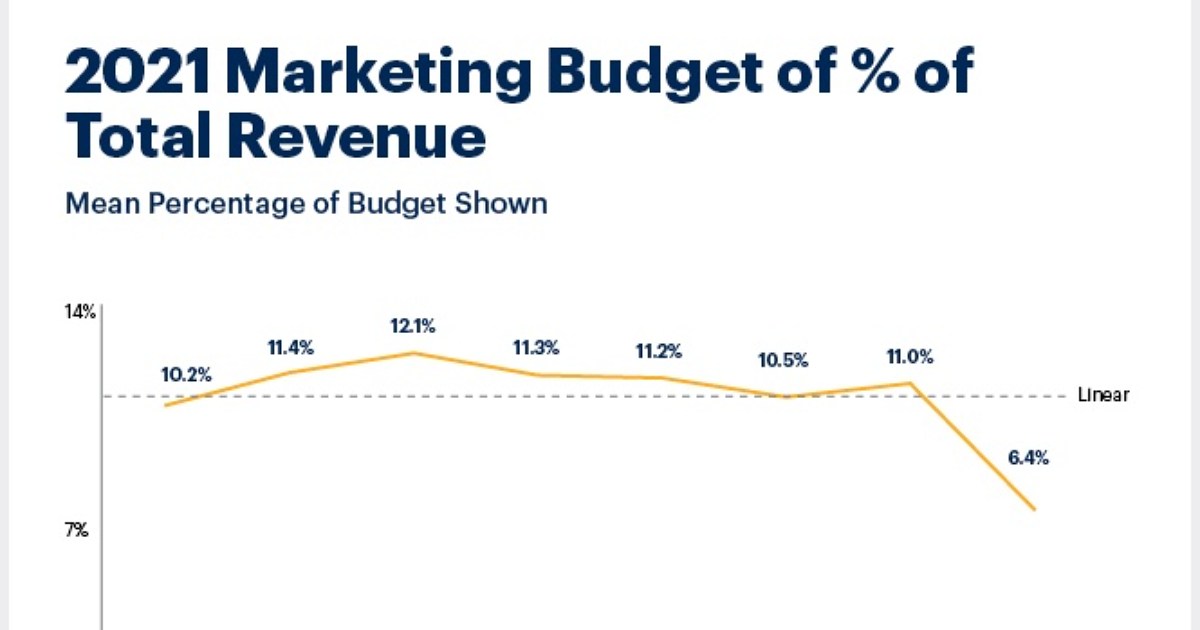 Marketing Budgets: Spend Drops Relative to Revenue at Enterprises