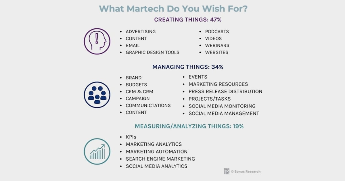 What B2B Tech Marketers Want From Martech Solutions