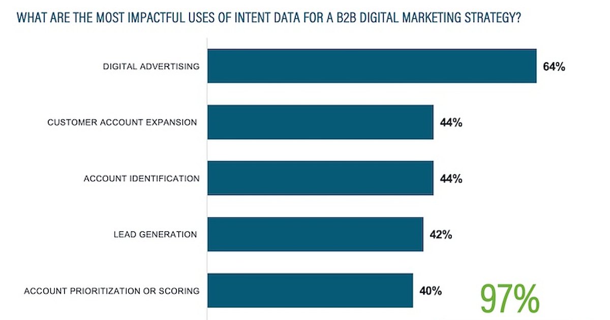 The Biggest Benefits of Intent Data for B2B Marketers