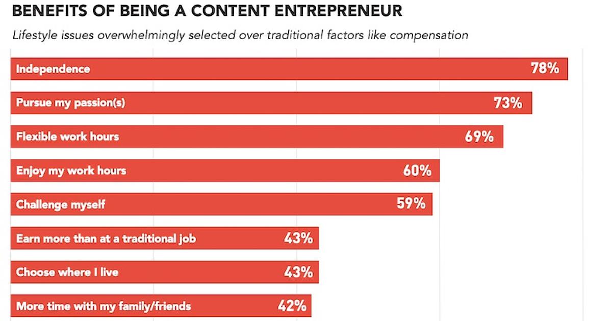 The State of Content Entrepreneurs: Motivation and Pay Trends