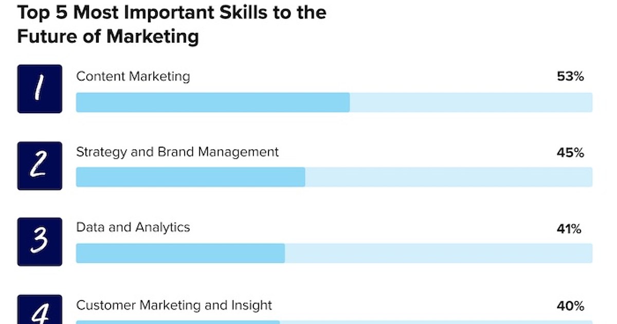 The 5 Most Important Skills for the Future of Marketing