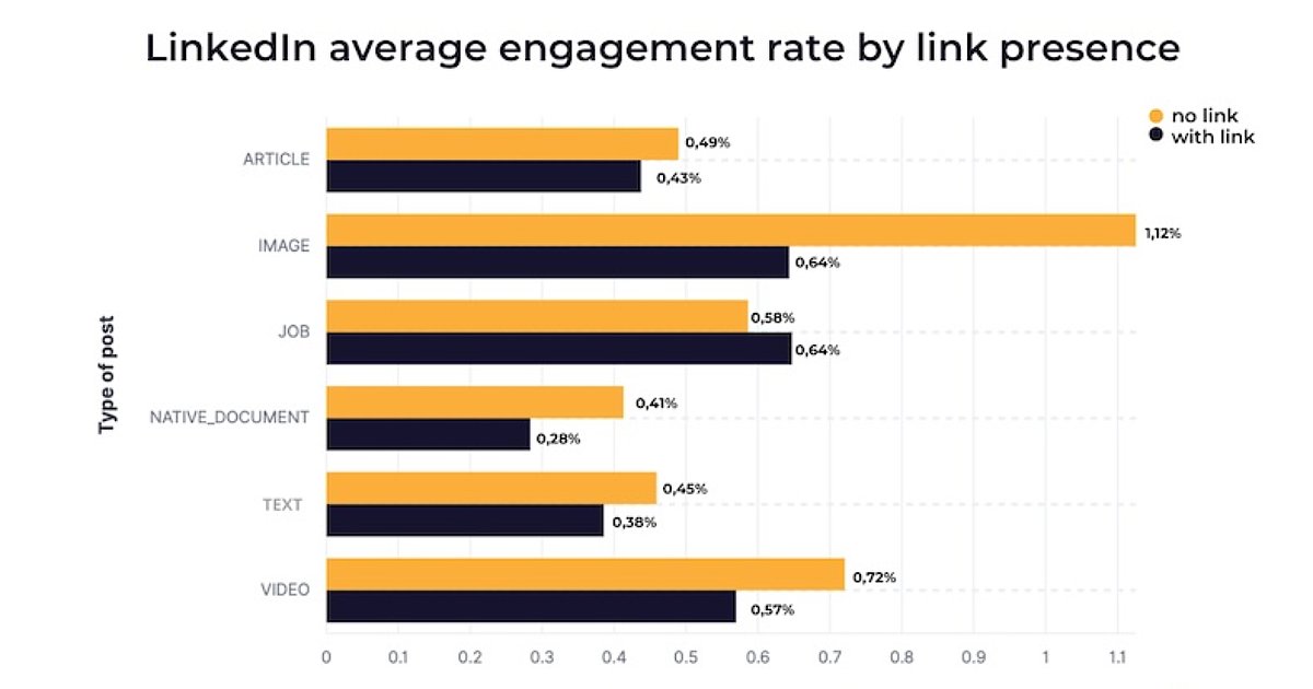 How Including Links in LinkedIn Posts Affects Engagement