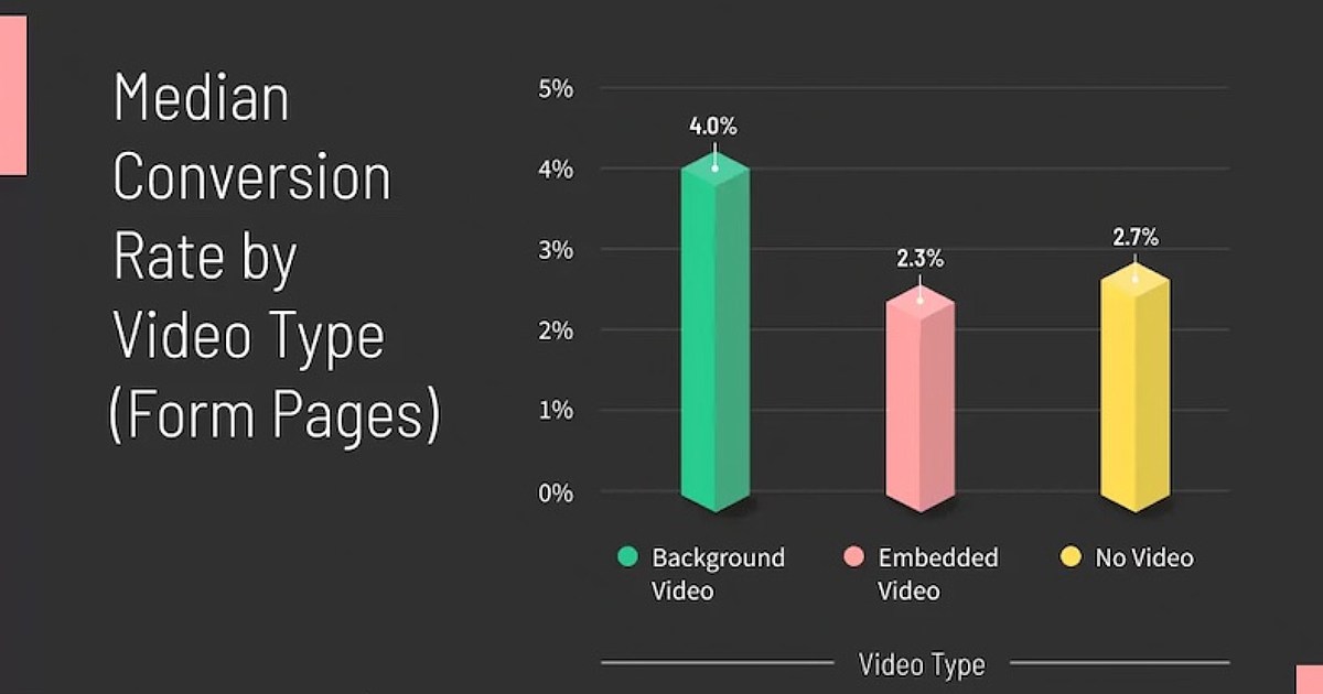 Does Including Video on Site Landing Pages Boost Conversions?