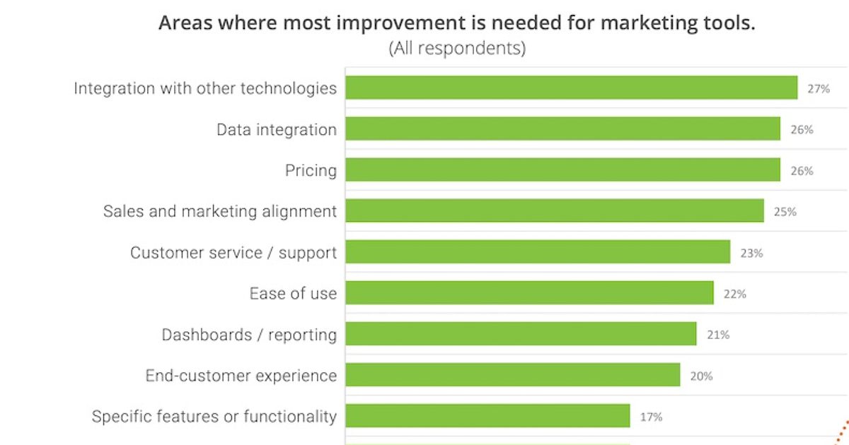 The Top Areas Where Martech Tools Could Be Improved
