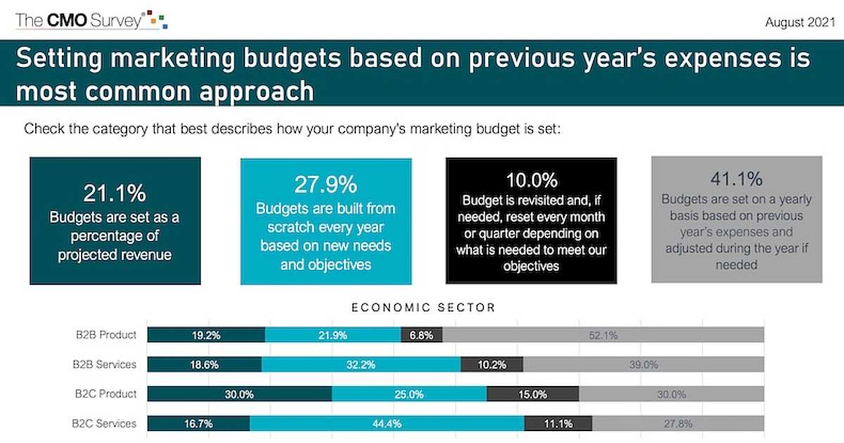 How Senior Marketers Set Their Budgets