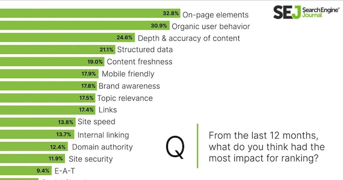 The Most Important Search Ranking Factors According to SEO Experts