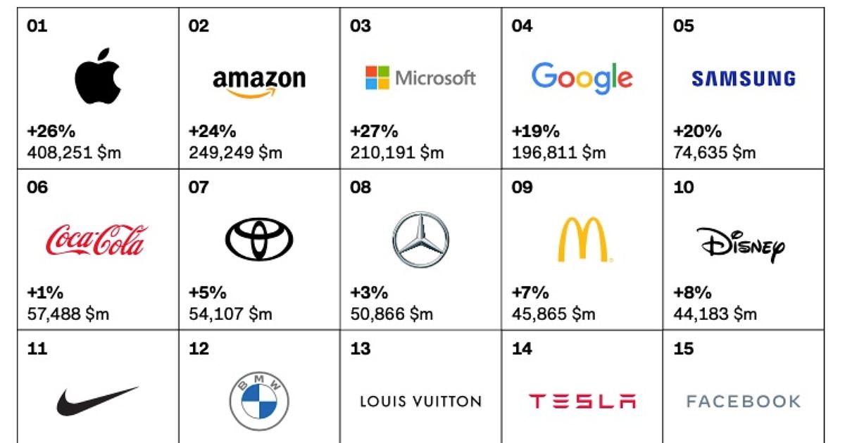 The 25 Most Valuable Global Brands in 2021