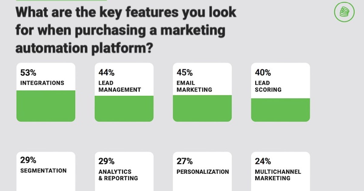 The Features Marketers Look for in Automation Platforms