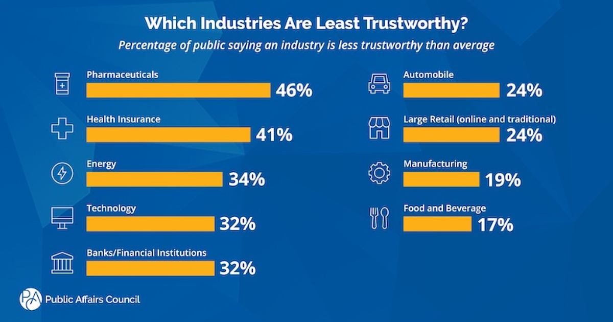 The Industries Americans Say Are Least Trustworthy