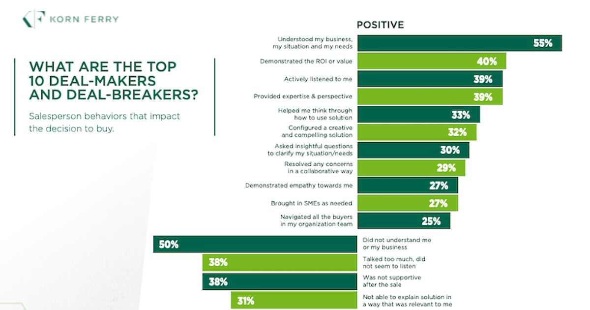 The 10 Sales Behaviors That Are Deal-Breakers for B2B Buyers