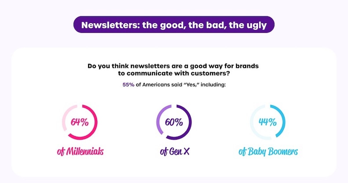 How Americans Feel About Brand Email Newsletters