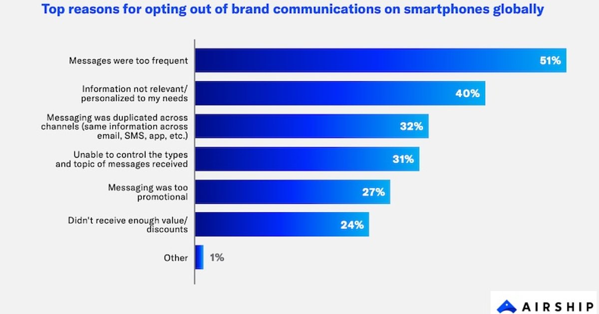 Why People Opt Out of (And In to) Mobile Notifications From Brands