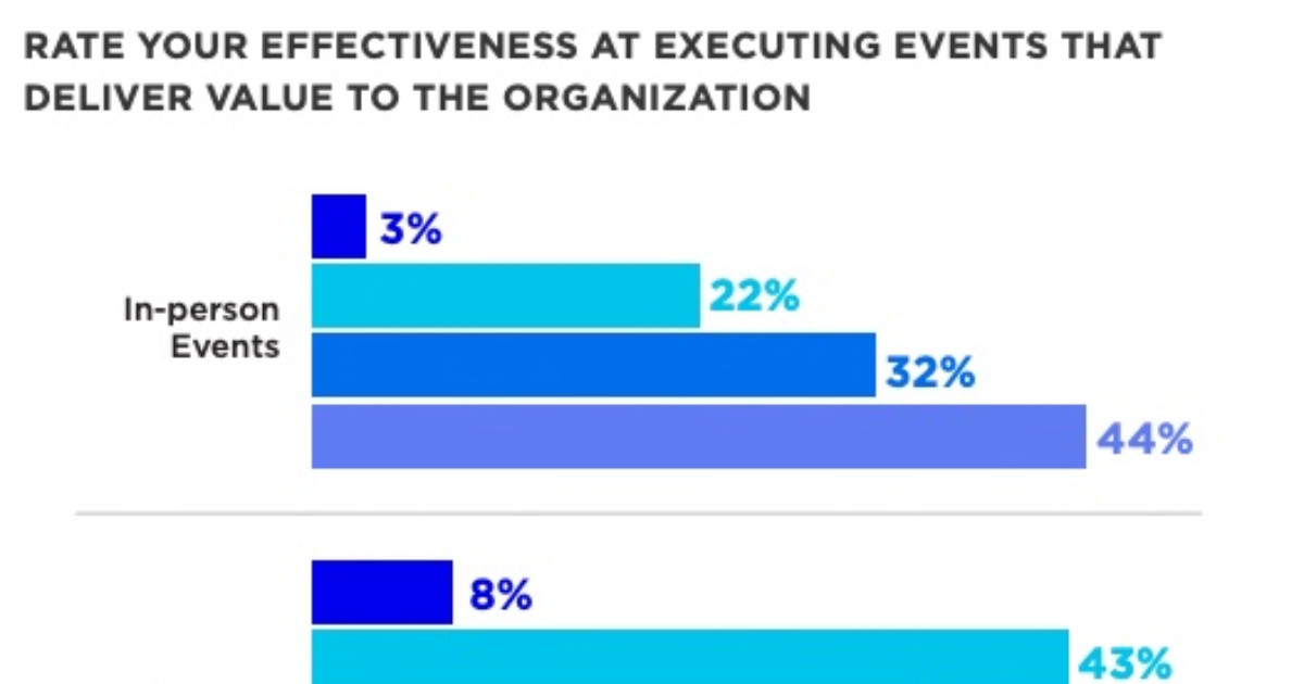 How Effective Are Marketers at Running Different Types of Events?