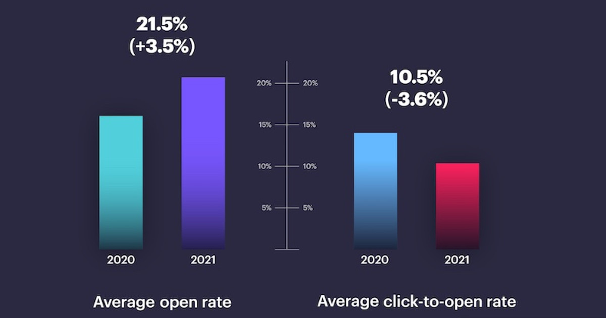 Email Marketing Benchmarks: Trends From 2021