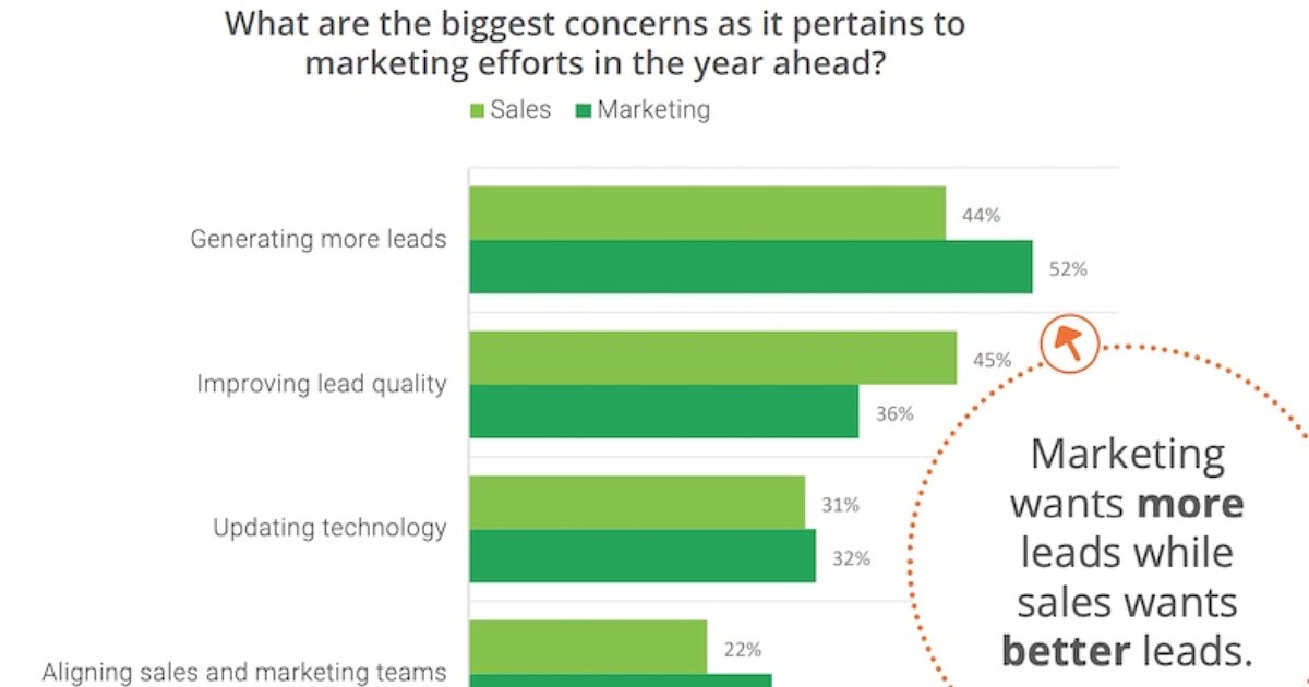 The B2B Marketing-Sales Divide: More Leads vs. Better Leads