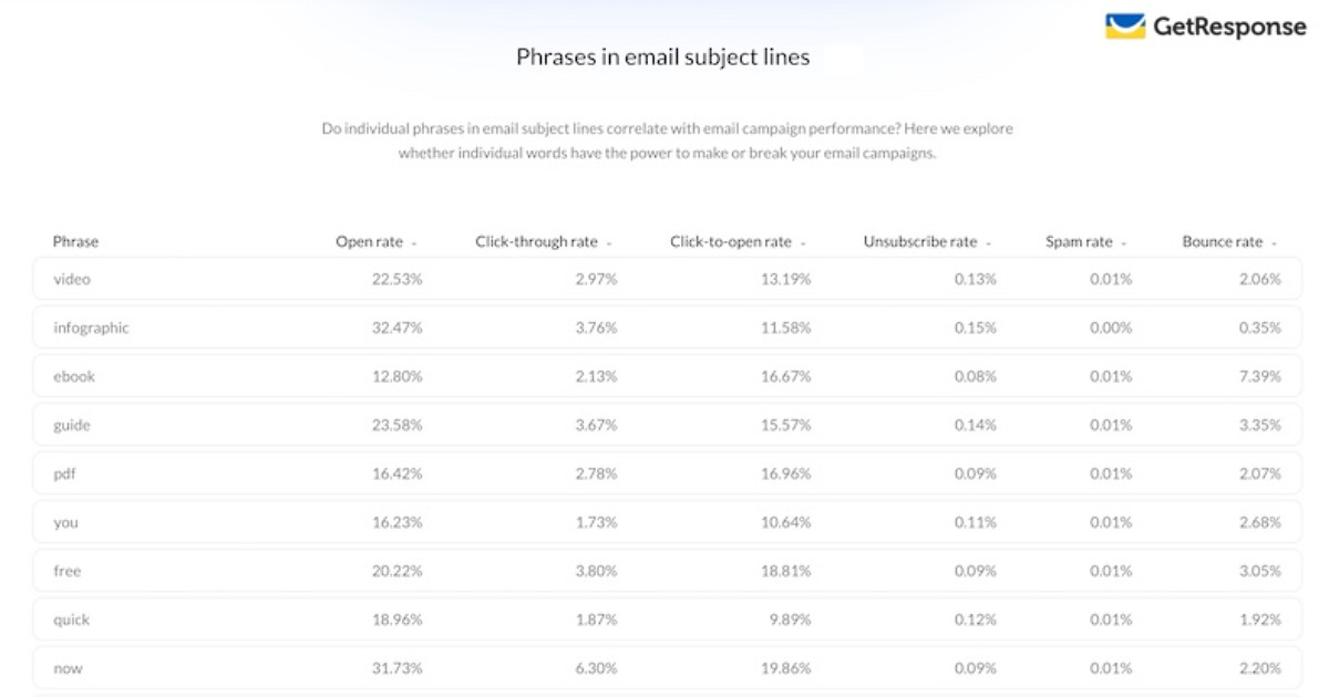 Email Subject Line Benchmarks for Common Tactics and Words