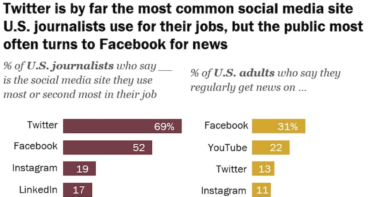 The Social Media Platforms Used Most by Journalists